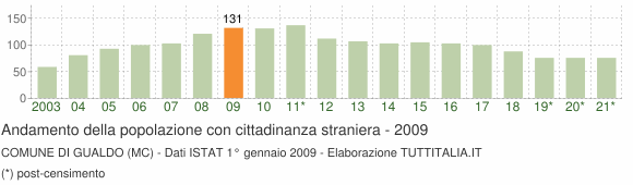 Grafico andamento popolazione stranieri Comune di Gualdo (MC)