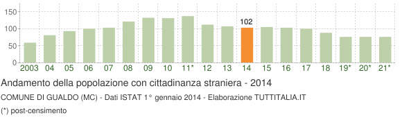 Grafico andamento popolazione stranieri Comune di Gualdo (MC)