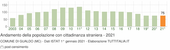 Grafico andamento popolazione stranieri Comune di Gualdo (MC)