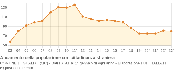 Andamento popolazione stranieri Comune di Gualdo (MC)