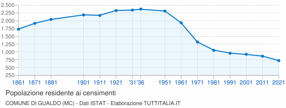 Grafico andamento storico popolazione Comune di Gualdo (MC)