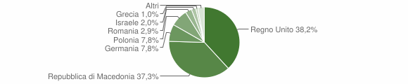 Grafico cittadinanza stranieri - Gualdo 2007