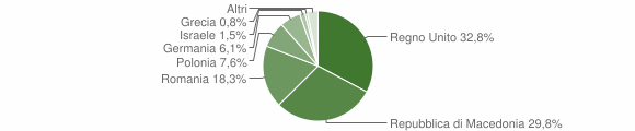 Grafico cittadinanza stranieri - Gualdo 2009