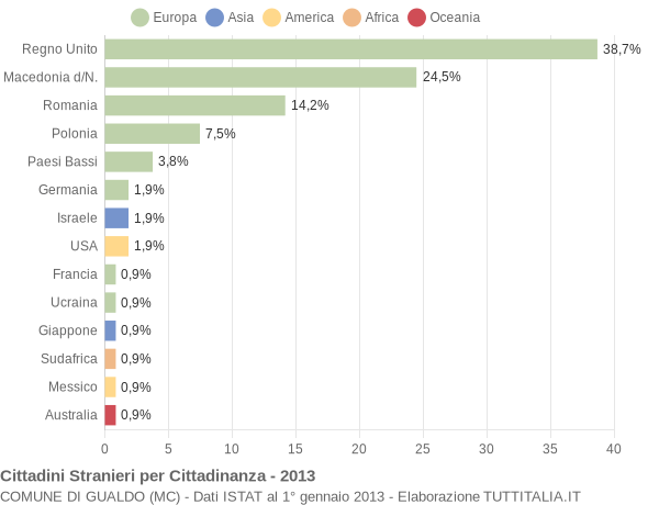 Grafico cittadinanza stranieri - Gualdo 2013