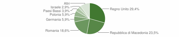 Grafico cittadinanza stranieri - Gualdo 2014