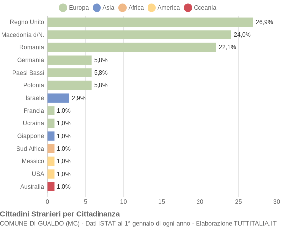 Grafico cittadinanza stranieri - Gualdo 2015