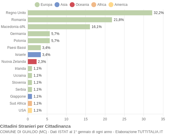 Grafico cittadinanza stranieri - Gualdo 2018