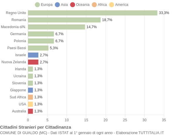 Grafico cittadinanza stranieri - Gualdo 2019