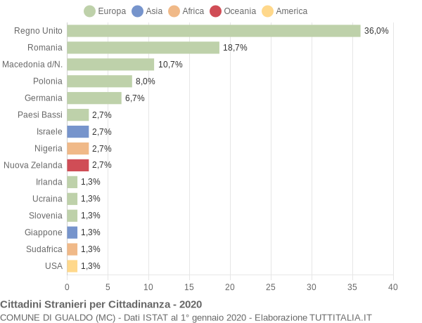 Grafico cittadinanza stranieri - Gualdo 2020