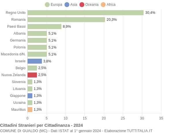 Grafico cittadinanza stranieri - Gualdo 2024