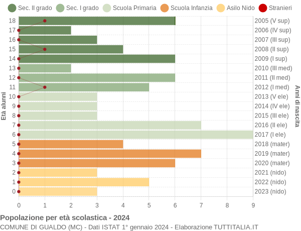 Grafico Popolazione in età scolastica - Gualdo 2024