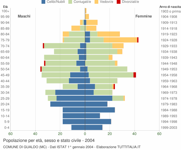 Grafico Popolazione per età, sesso e stato civile Comune di Gualdo (MC)