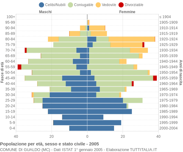 Grafico Popolazione per età, sesso e stato civile Comune di Gualdo (MC)