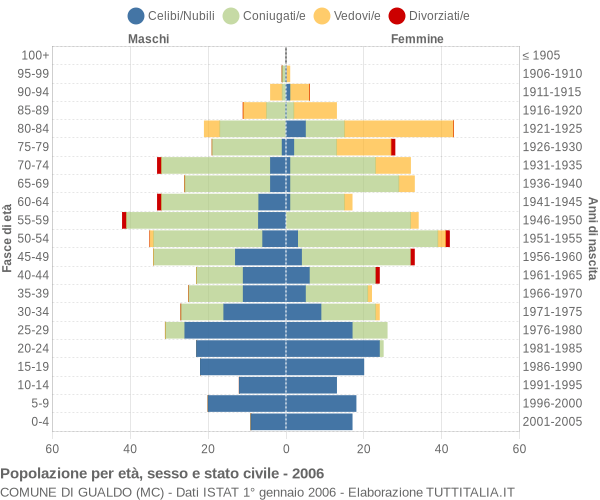 Grafico Popolazione per età, sesso e stato civile Comune di Gualdo (MC)