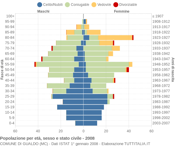 Grafico Popolazione per età, sesso e stato civile Comune di Gualdo (MC)