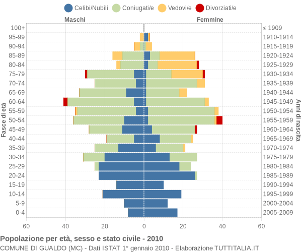 Grafico Popolazione per età, sesso e stato civile Comune di Gualdo (MC)