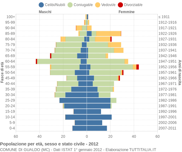 Grafico Popolazione per età, sesso e stato civile Comune di Gualdo (MC)