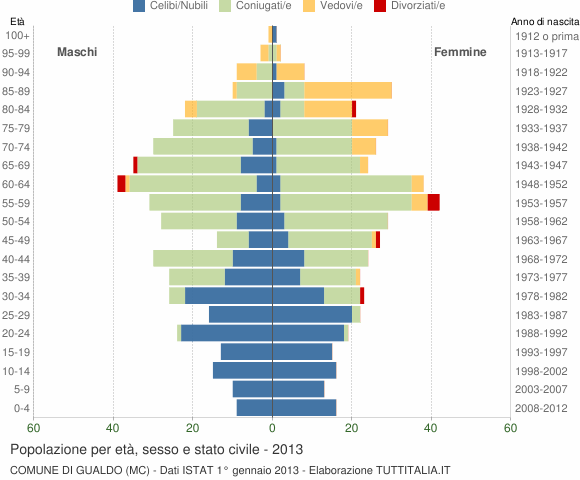 Grafico Popolazione per età, sesso e stato civile Comune di Gualdo (MC)