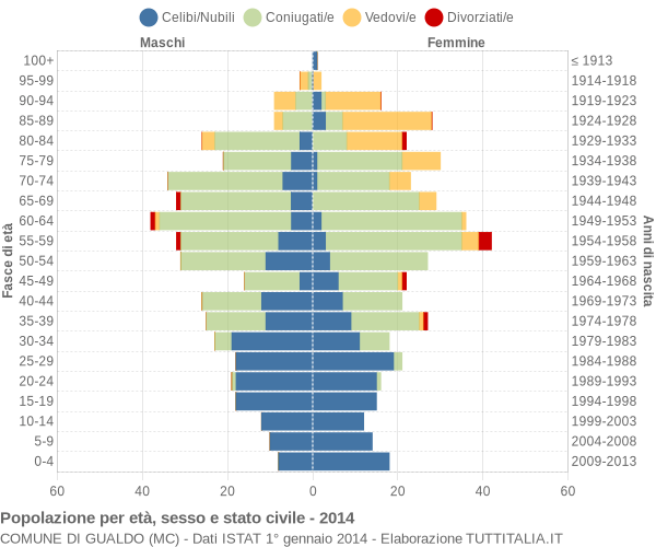 Grafico Popolazione per età, sesso e stato civile Comune di Gualdo (MC)