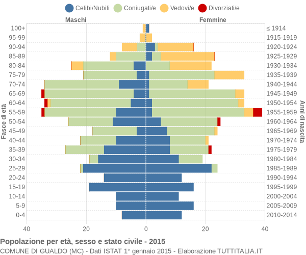 Grafico Popolazione per età, sesso e stato civile Comune di Gualdo (MC)