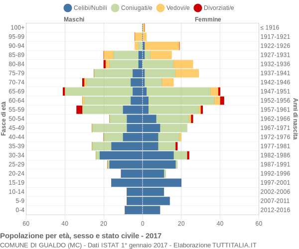 Grafico Popolazione per età, sesso e stato civile Comune di Gualdo (MC)