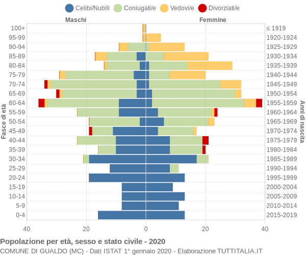 Grafico Popolazione per età, sesso e stato civile Comune di Gualdo (MC)