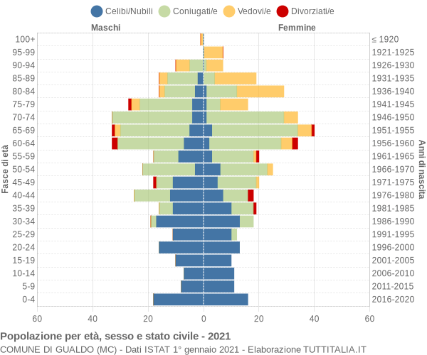 Grafico Popolazione per età, sesso e stato civile Comune di Gualdo (MC)