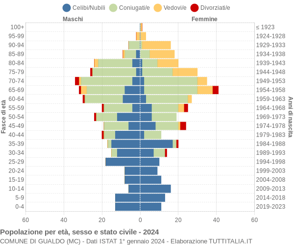 Grafico Popolazione per età, sesso e stato civile Comune di Gualdo (MC)