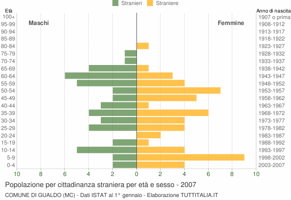 Grafico cittadini stranieri - Gualdo 2007