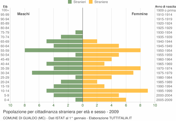 Grafico cittadini stranieri - Gualdo 2009