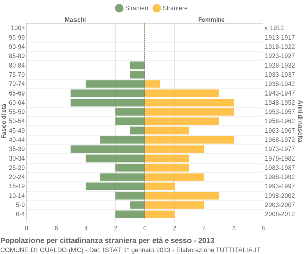 Grafico cittadini stranieri - Gualdo 2013