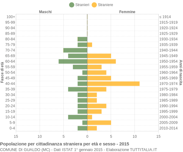 Grafico cittadini stranieri - Gualdo 2015