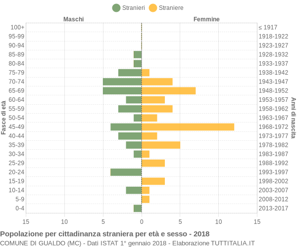 Grafico cittadini stranieri - Gualdo 2018