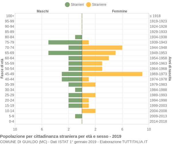 Grafico cittadini stranieri - Gualdo 2019