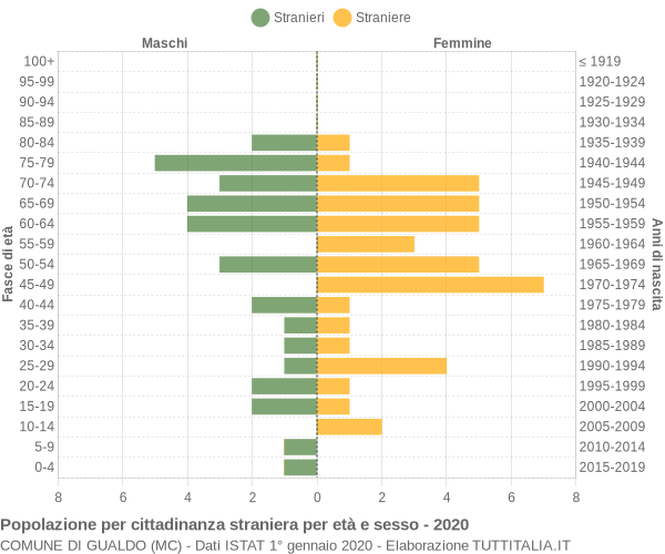 Grafico cittadini stranieri - Gualdo 2020