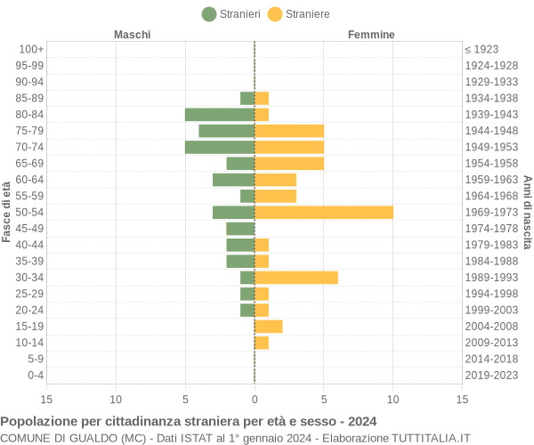 Grafico cittadini stranieri - Gualdo 2024