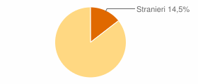 Percentuale cittadini stranieri Comune di Gualdo (MC)