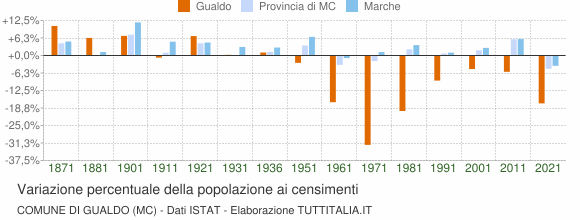 Grafico variazione percentuale della popolazione Comune di Gualdo (MC)