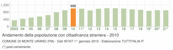 Grafico andamento popolazione stranieri Comune di Monte Urano (FM)
