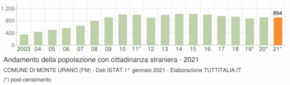 Grafico andamento popolazione stranieri Comune di Monte Urano (FM)