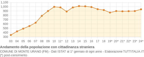 Andamento popolazione stranieri Comune di Monte Urano (FM)