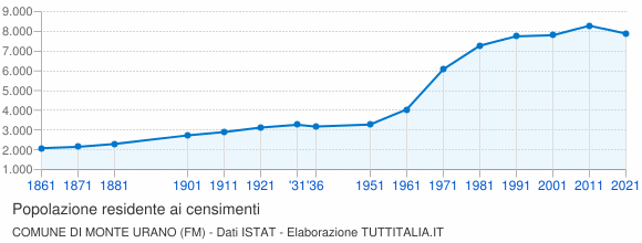 Grafico andamento storico popolazione Comune di Monte Urano (FM)
