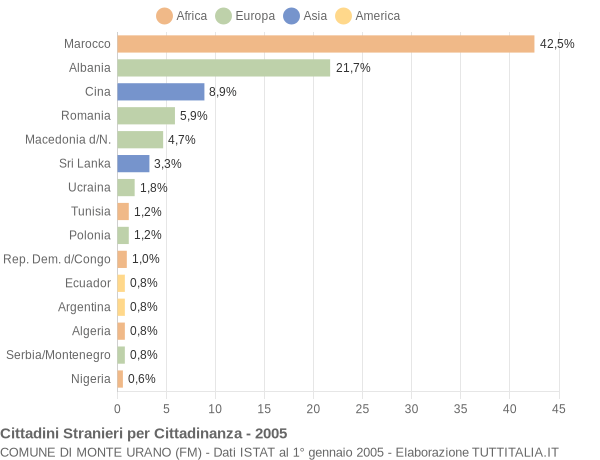 Grafico cittadinanza stranieri - Monte Urano 2005