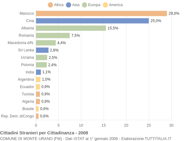 Grafico cittadinanza stranieri - Monte Urano 2008