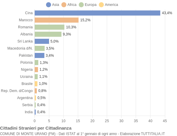 Grafico cittadinanza stranieri - Monte Urano 2018