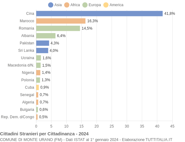 Grafico cittadinanza stranieri - Monte Urano 2024