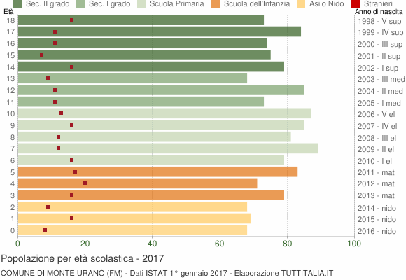 Grafico Popolazione in età scolastica - Monte Urano 2017