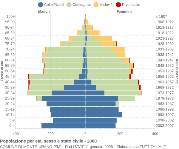 Grafico Popolazione per età, sesso e stato civile Comune di Monte Urano (FM)