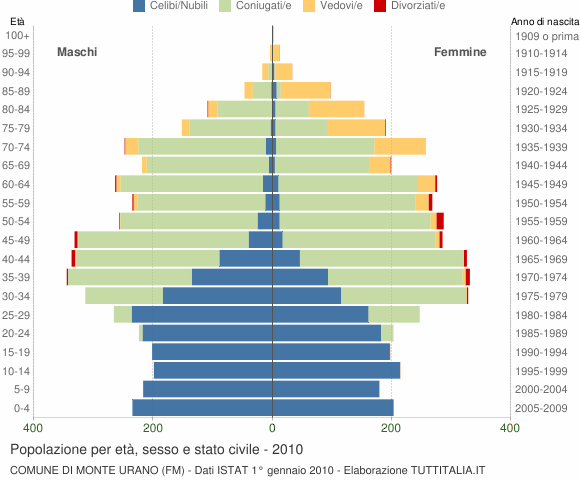 Grafico Popolazione per età, sesso e stato civile Comune di Monte Urano (FM)