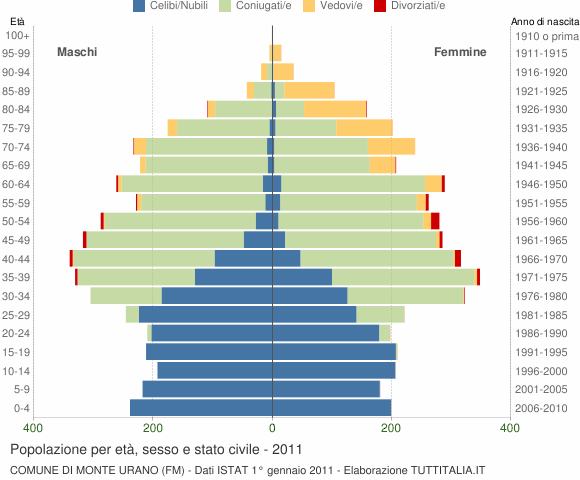 Grafico Popolazione per età, sesso e stato civile Comune di Monte Urano (FM)